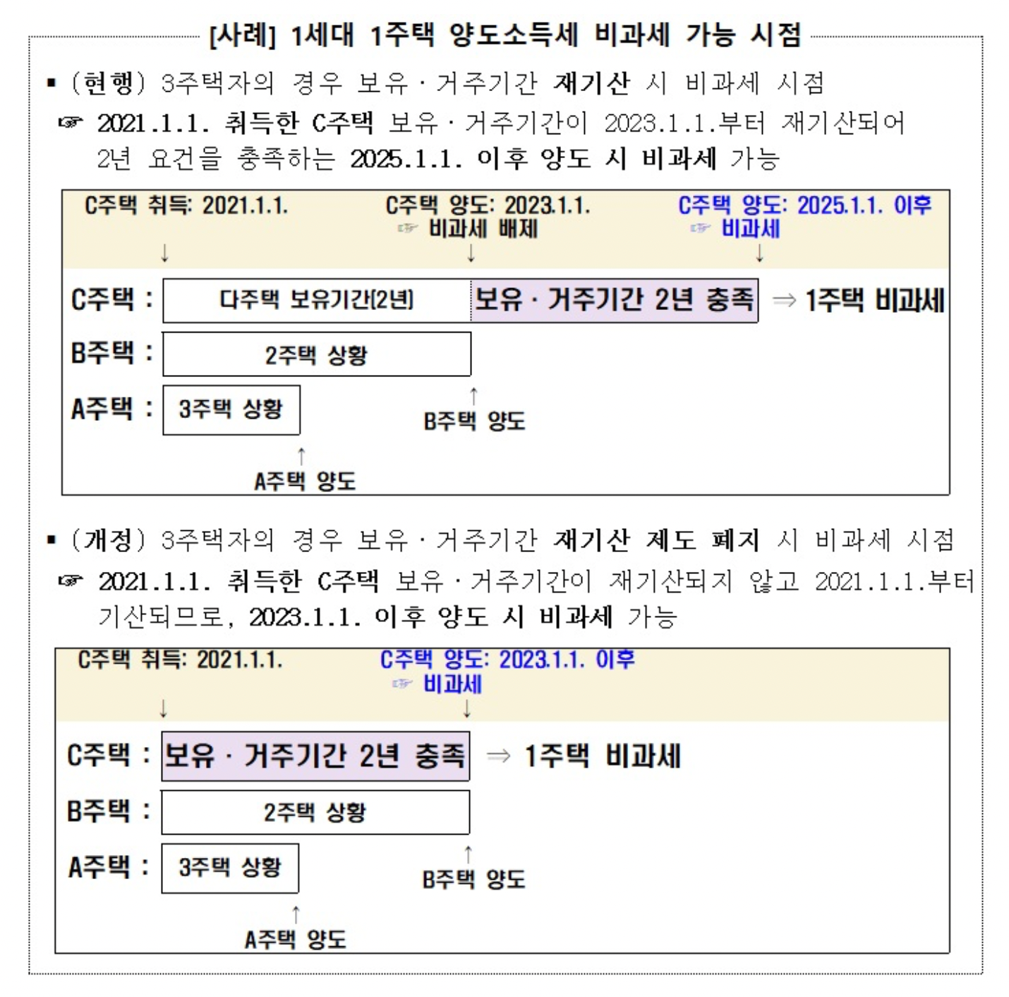 사례 1세대 1주택 양도소득세 비과세 가능 시점