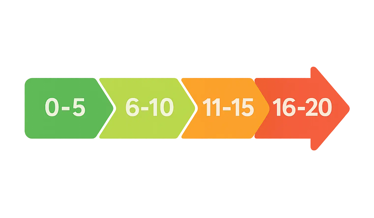 점수 구간별 해석을 색상별 단계로 표시