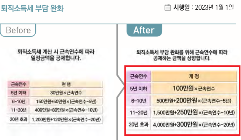 퇴직소득세 계산방법