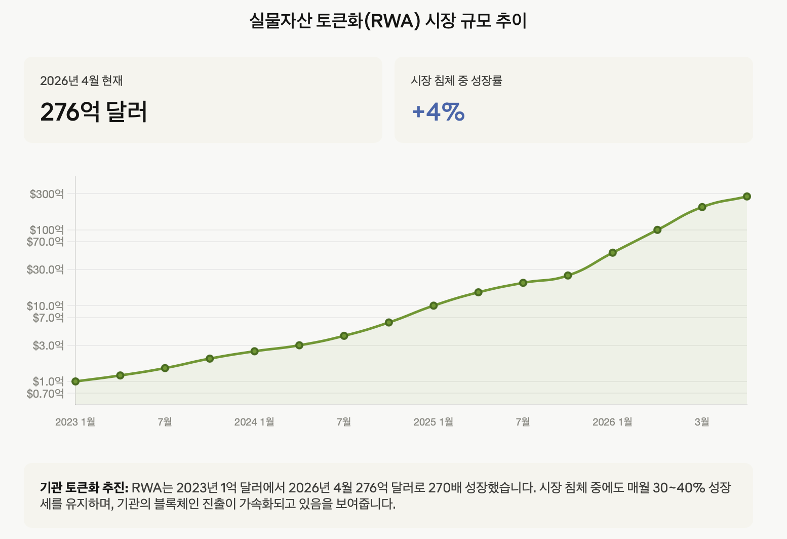 실물자산 토큰화(RWA) 시장 규모 추이