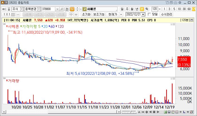 샤페론 IPO이후 주가흐름