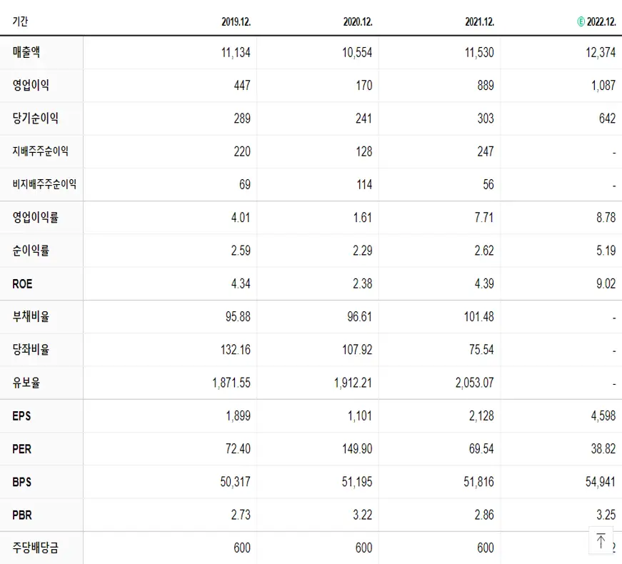 대웅제약 재무제표