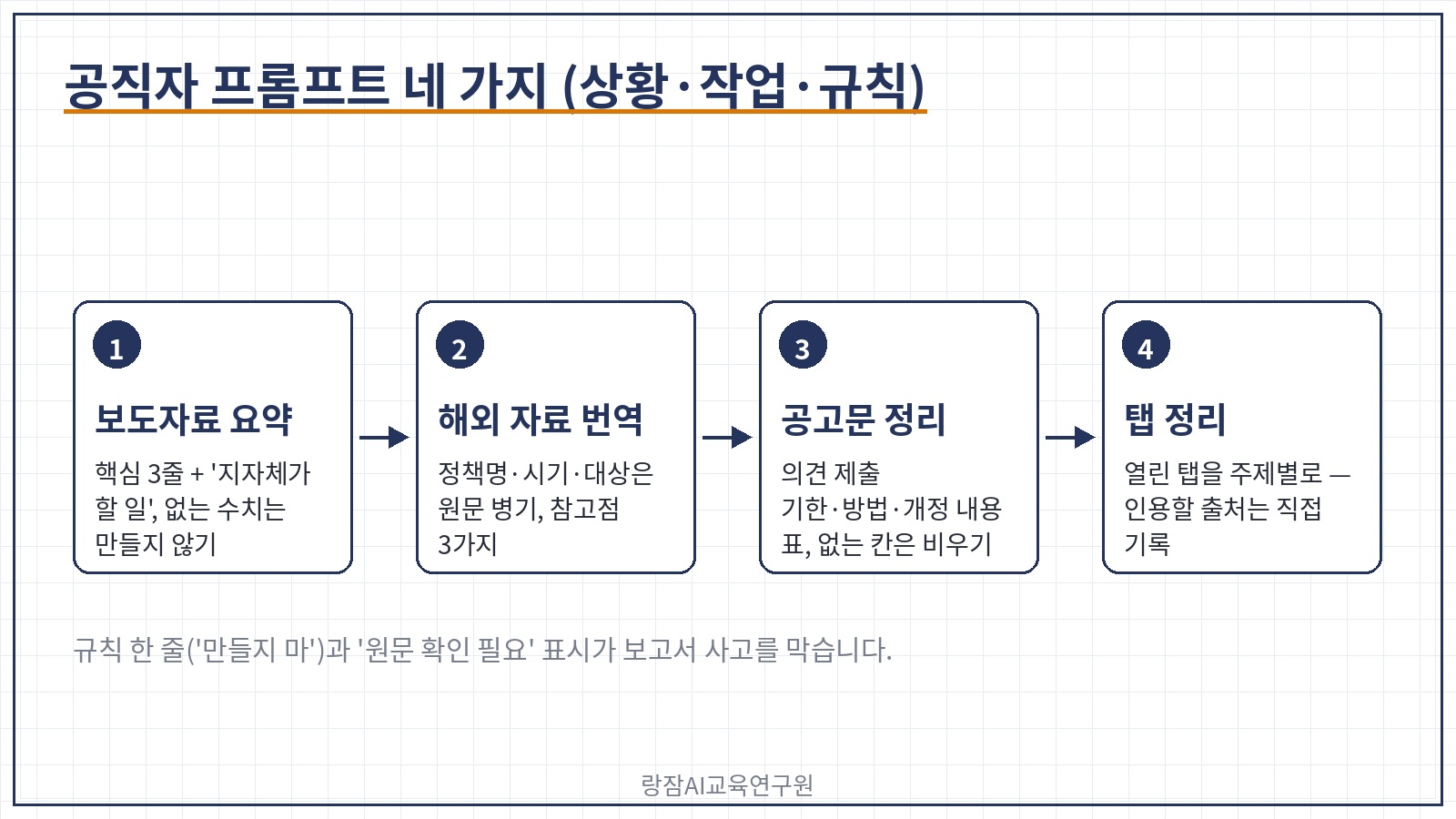프롬프트 네 가지 &mdash; 보도자료 핵심 3줄과 지자체가 할 일, 해외 자료 번역 요약, 공고문 기한&middot;방법 표, 탭 정리와 출처 기록