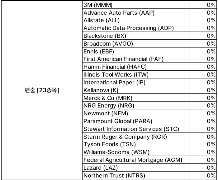 SCHD 1분기 편출 종목(출처 : ACE ETF)
