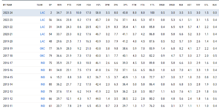 폴 조지 정규시즌 기록