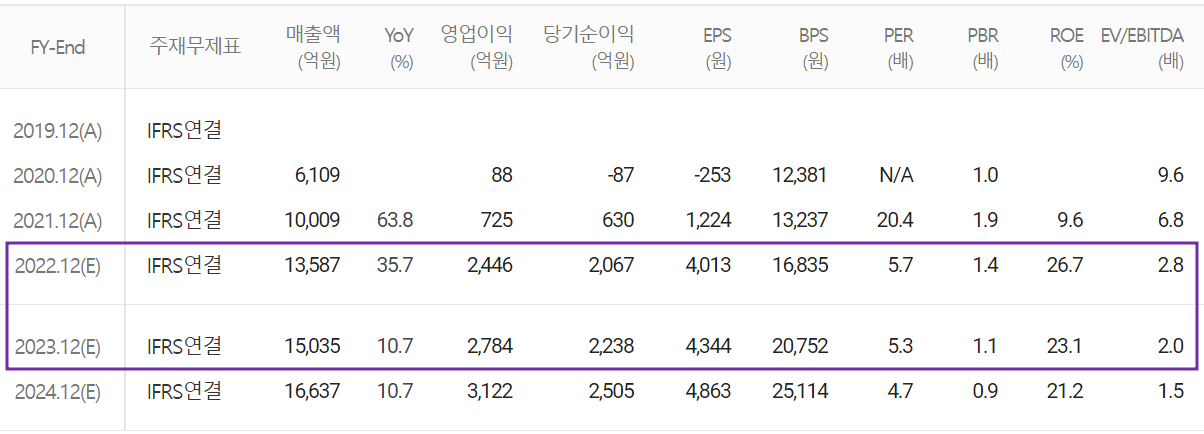 대덕전자 - 컨센서스(2022.12)