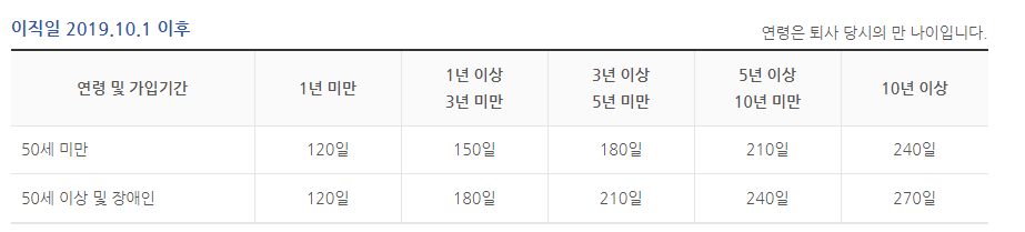 실업급여 수급기간