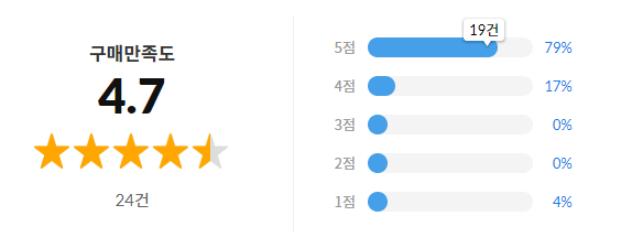 구매만족도가 높은 상품이네요.