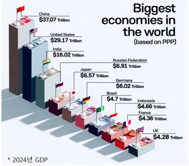 BRICS국가 GDP 순위