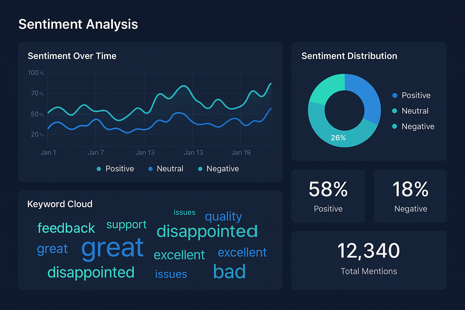 감정 분석 결과 대시보드 예시