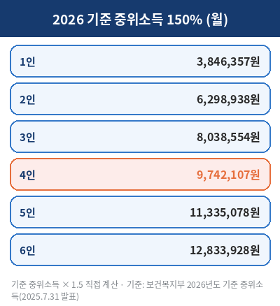 2026 중위소득 150% 가구원수별 금액