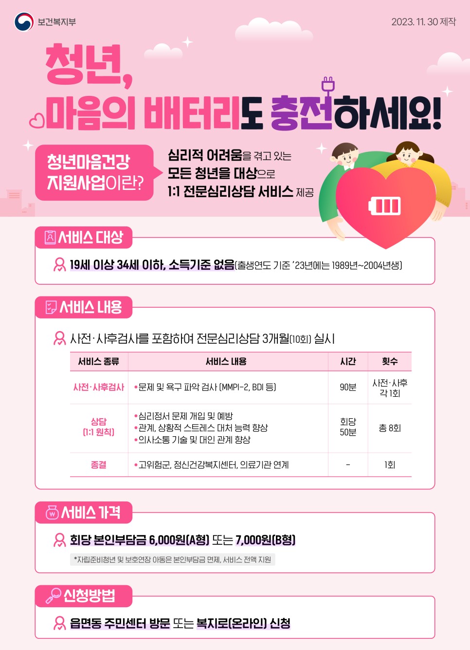 보건복지부 2023.11.30 제작 청년, 마음의 배터리도 충전하세요! 청년마음건강지원사업이란? 심리적 어려움을 겪고 있는 모든 청년을 대상으로 1:1 전문심리상담 서비스 제공 ○ 서비스 대상 19세 이상 34세 이하, 소득기준 없음 (출생연도 기준 '23년에는 1989년 ~ 2004년생) ○ 서비스 내용 사전&middot;사후검사를 포함하여 전문심리상담 3개월(10회) 실시 서비스 종류/서비스 내용/시간/횟수 사전&middot;사후검사/문제 및 욕구 파악 검사(MMPI-2, BDI 등)/90분/사전&middot;사후 각 1회 상담(1:1원칙)/심리정서 문제 개입 및 예방, 관계, 상황적 스트레스 대처 능력 향상, 의사소통 기술 및 대인 관계 향상/회당 50분/총 8회 종결/고위험군, 정신건강복지센터, 의료기관 연계/-/1회 ○ 서비스 가격 회당 본인부담금 6,000원(A형) 또는 7,000원(B형) * 자립준비청년 및 보호연장 아동은 본인부담금 면제, 서비스 전액 지원 ○ 신청방법 읍면동 주민센터 방문 또는 복지로(온라인) 신청