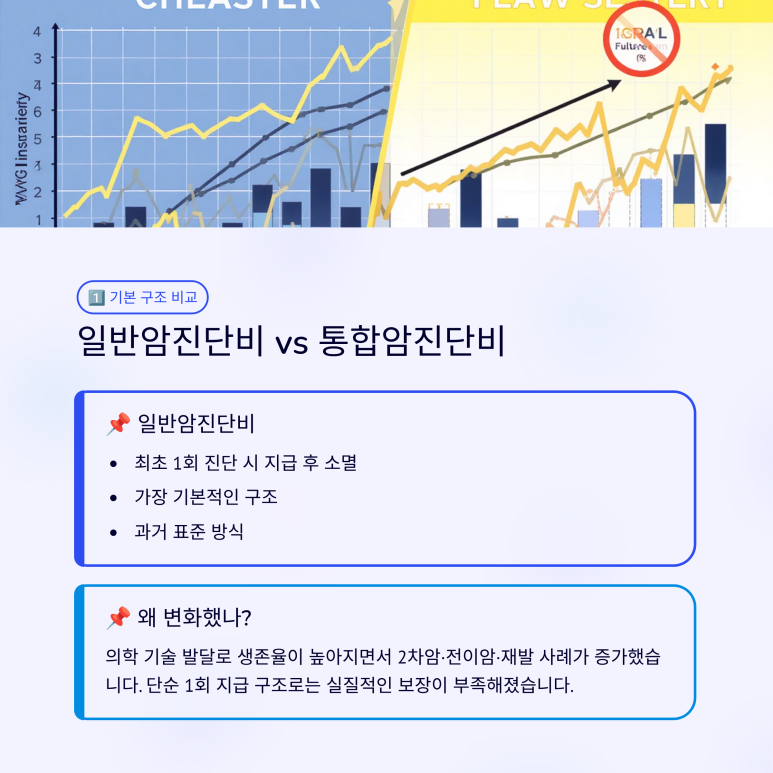 일반암진단비와 통합암진단비의 차이점 시각화 자료