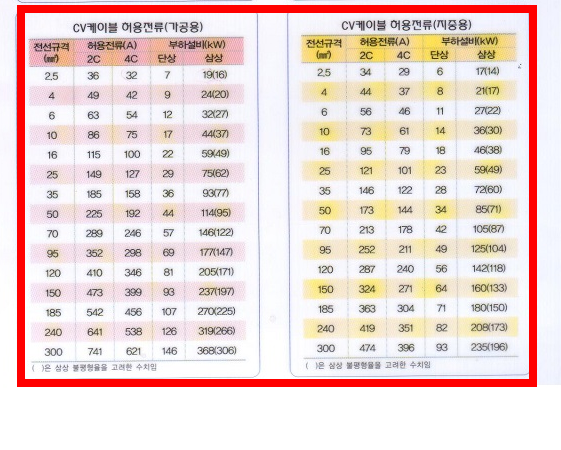 차단기 용량계산법 확인방법