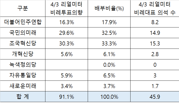 조국혁신당 비례대표 당선권, 국민의미래 비례대표 당선권, 4/2 여론조사 기준