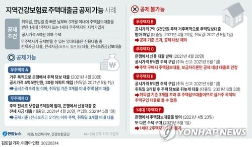 지역가입자 건강보험, 빌린 대출금 전액 공제 못받는다