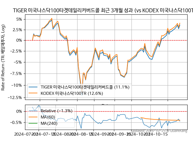 TIGER 미국나스닥100타겟데일리커버드콜 (486290) vs KODEX 미국나스닥100TR (379810)