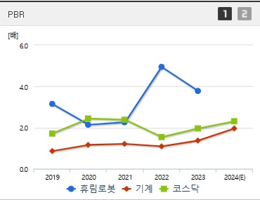 휴림로봇 주가 PBR