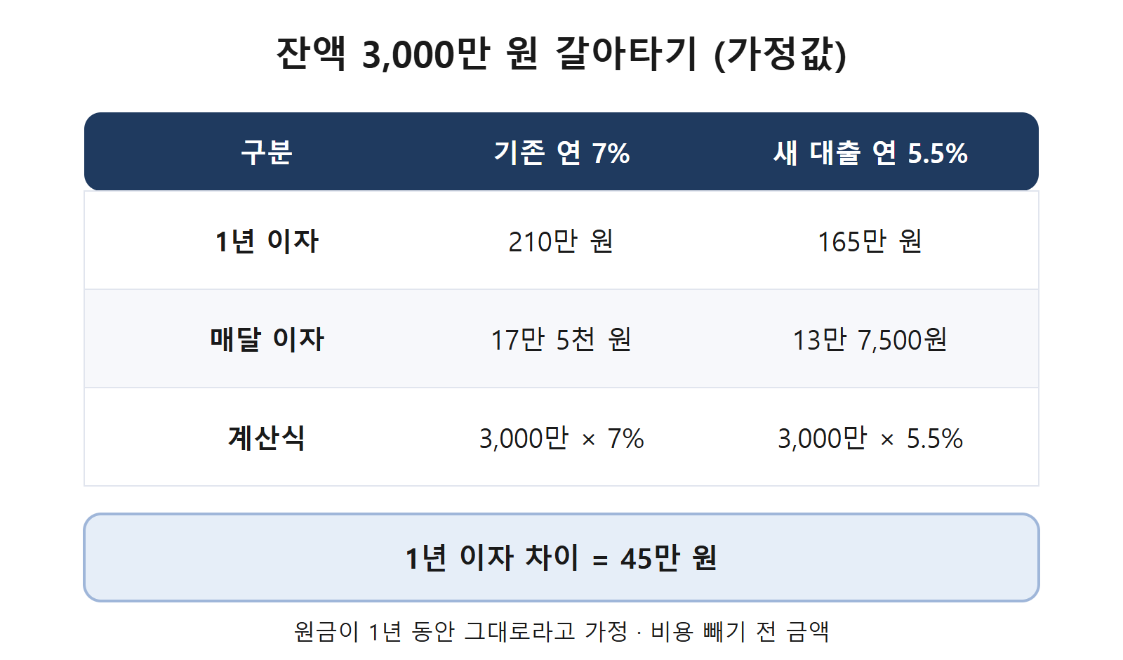 잔액 3,000만 원 금리별 이자 비교표