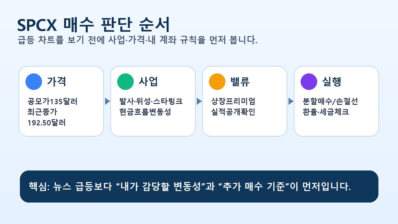 SPCX 주가 매수 판단 순서