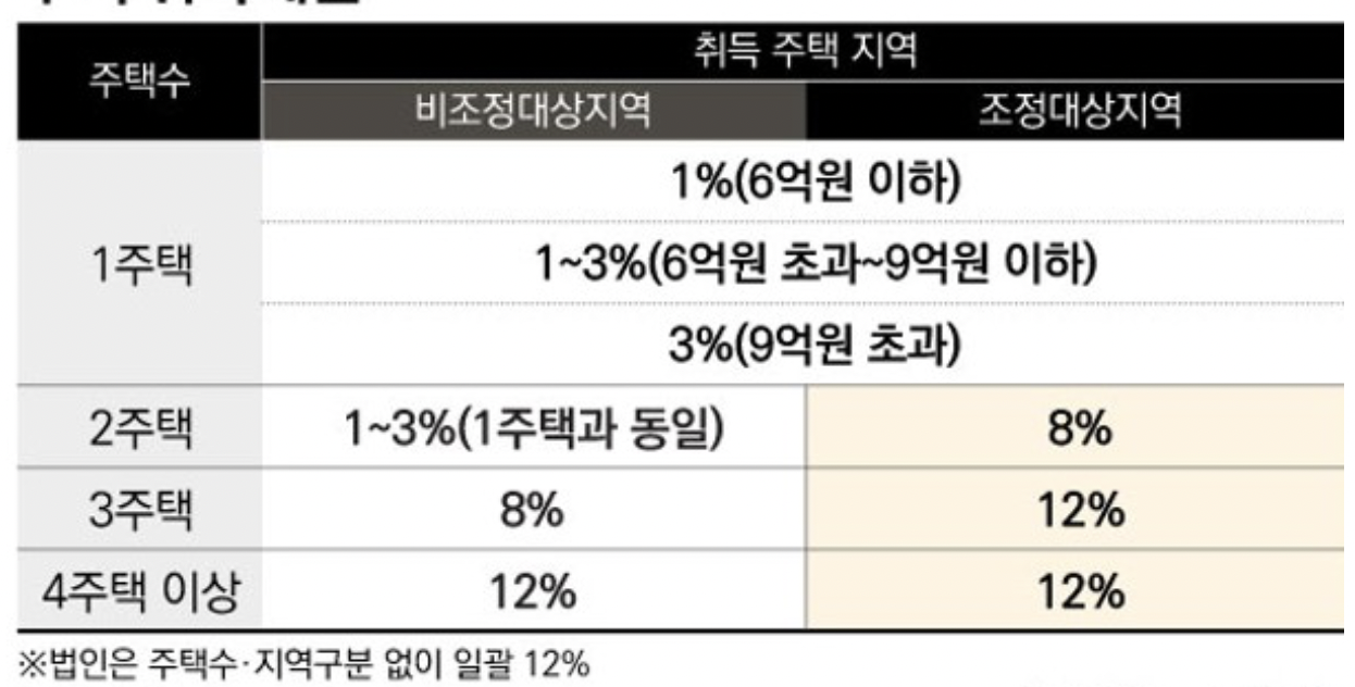 주택수에 따른 취득세율