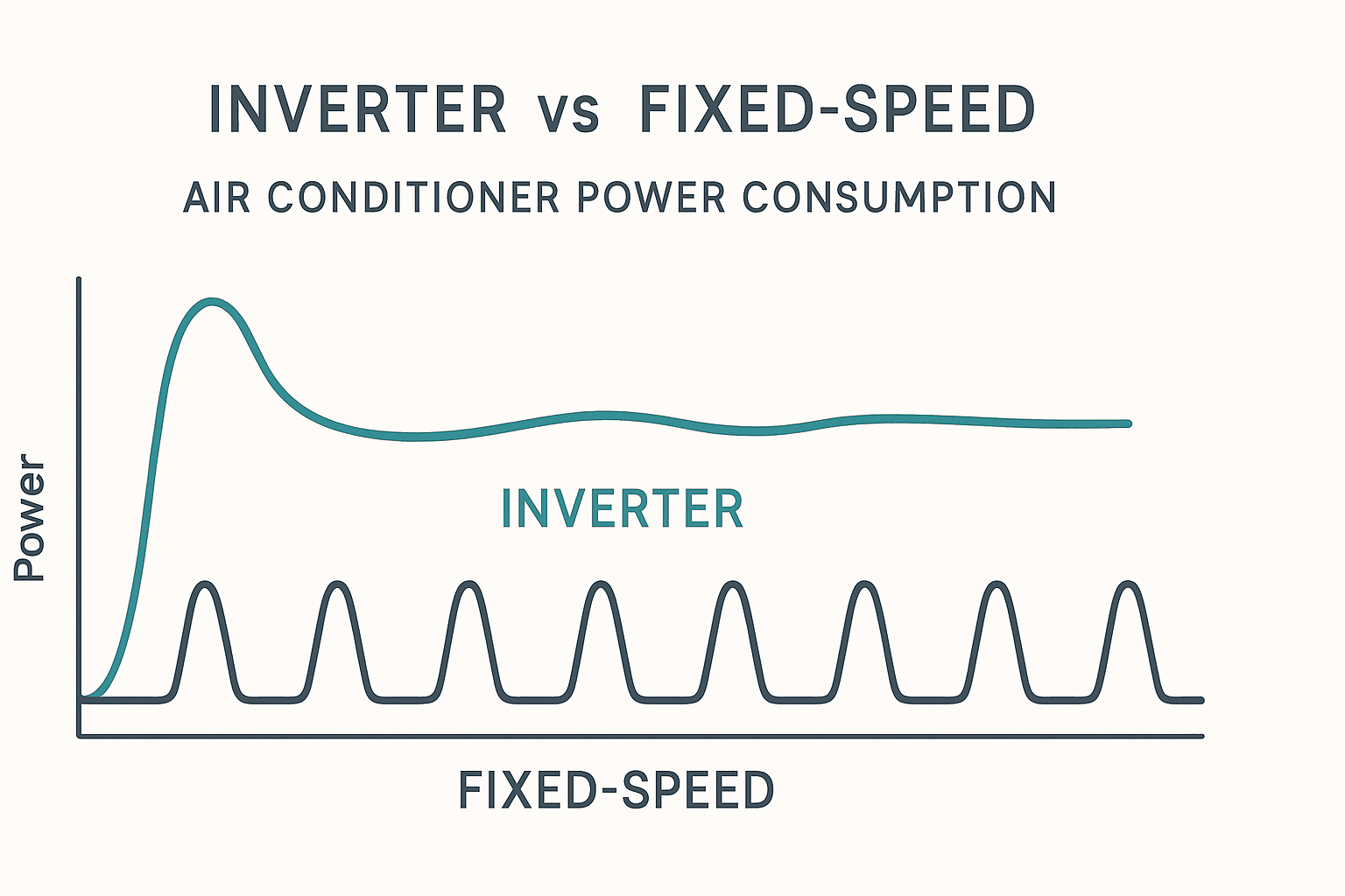 인버터와 정속형 에어컨의 전력 소비량 비교 그래프