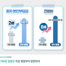 병원 진료비 할인받는 7가지 꿀팁!