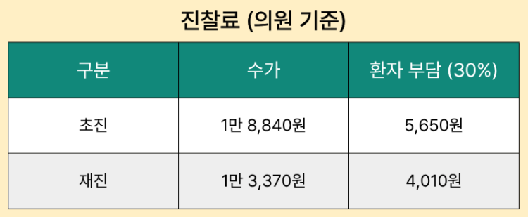 진찰료 (의원 기준)