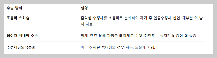 백내장 수술비용