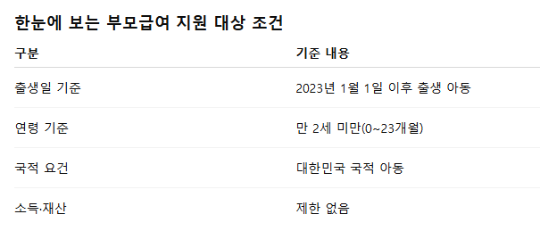 부모급여 지원대상 신청방법