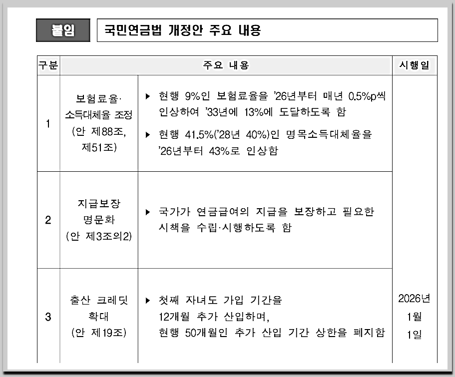 국민연금 개혁안 내용 적용시기