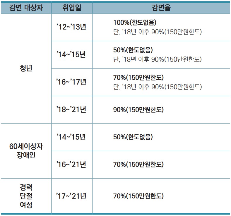 연말정산 소득세 감면대상자 감면율