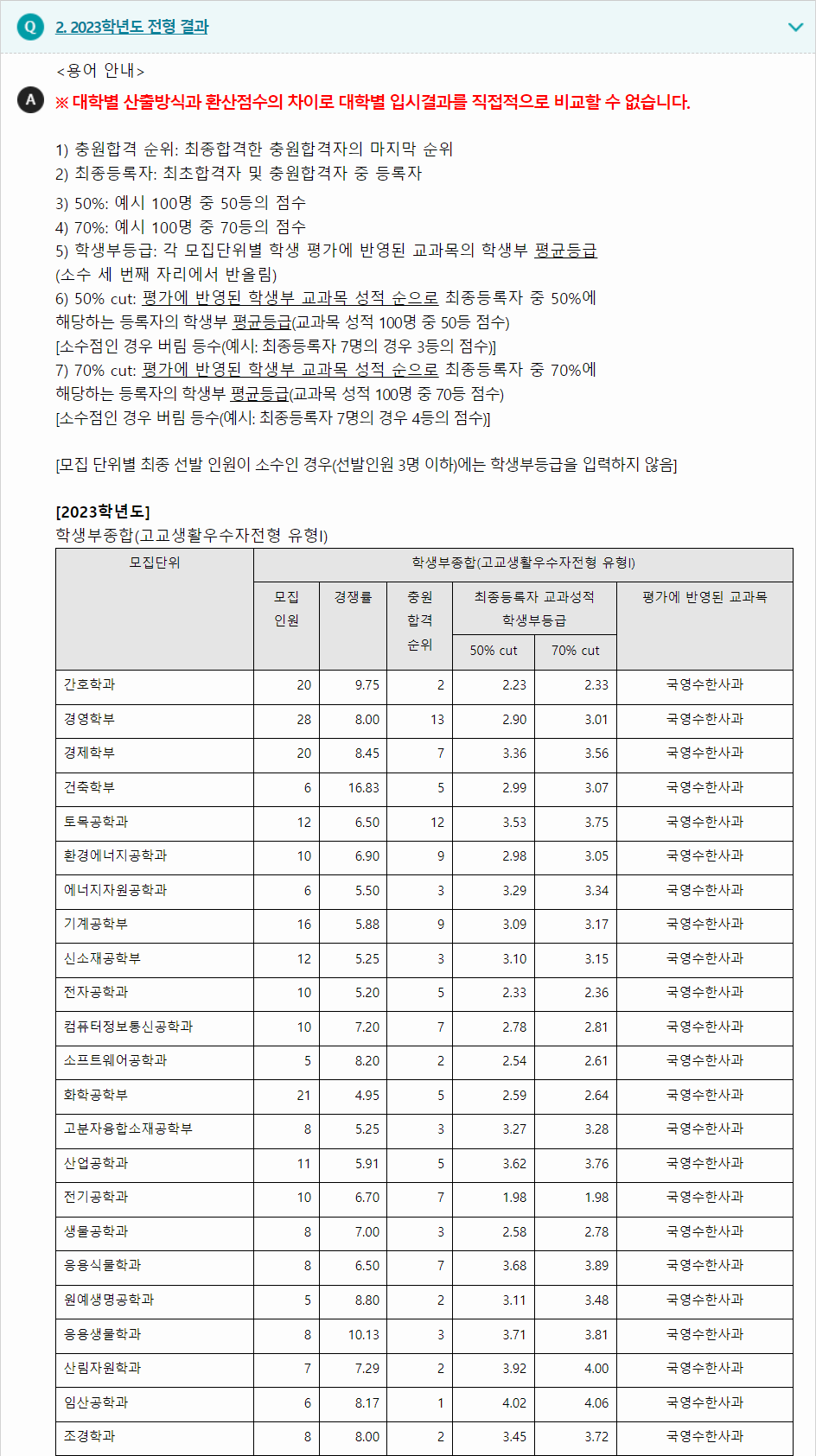 2023학년도 전남대학교 학생부종합전형 전형 결과