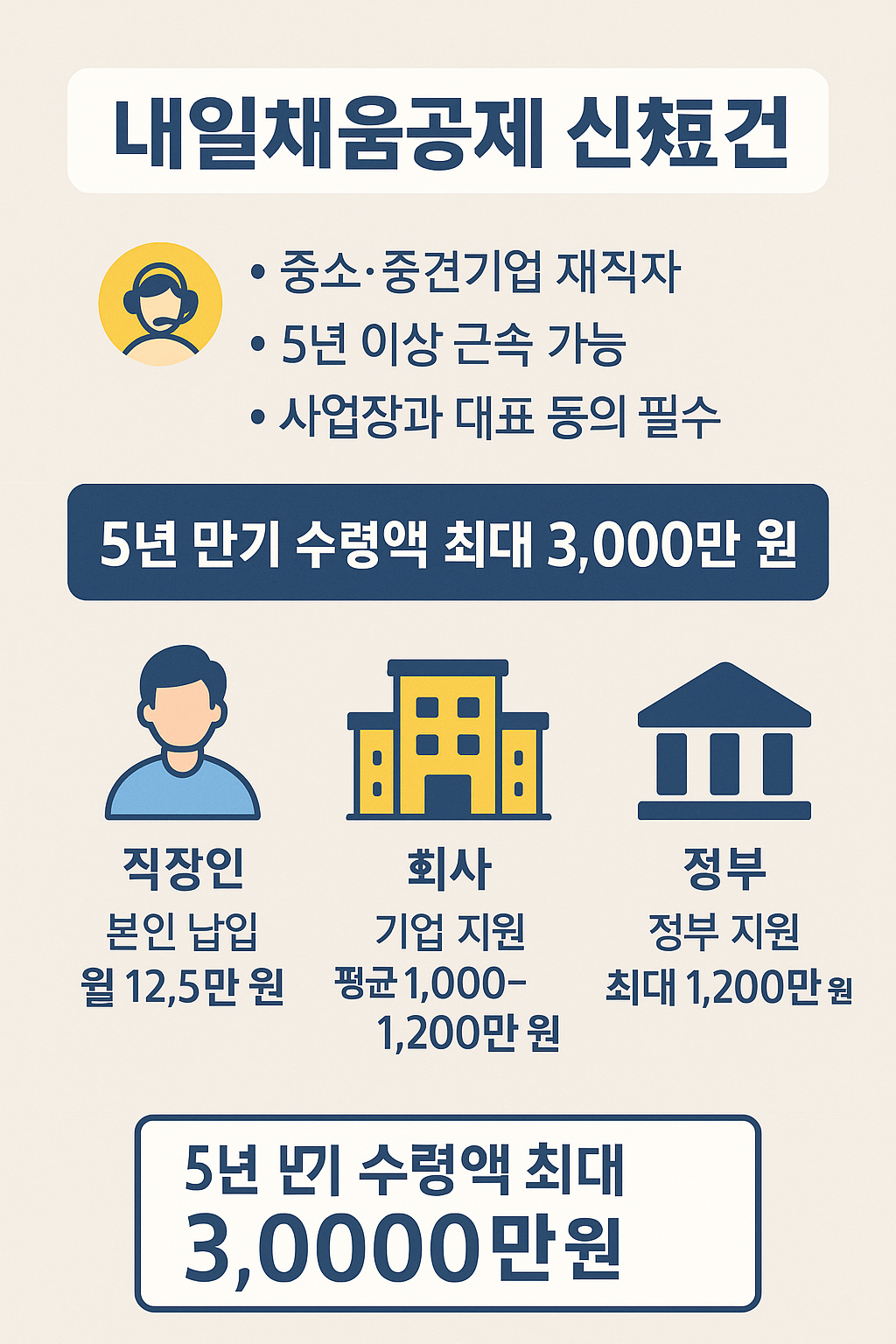 [내일채움공제] 5년 뒤 3천만 원 받는 방법! 직장인이라면 무조건 신청해야 합니다
