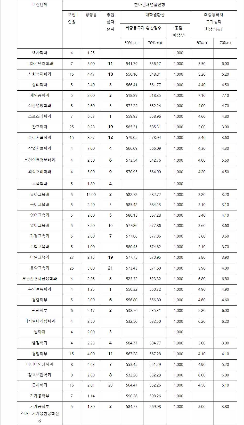 2023학년도 경남대학교 학생부교과전형 한마인재면접전형 결과