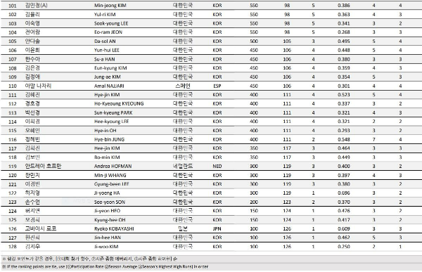 2021-2022 LPBA TOUR Player Ranking Details, 2021-22시즌 LPBA투어 선수 랭킹 순위 (2021년 12월26일 기준)