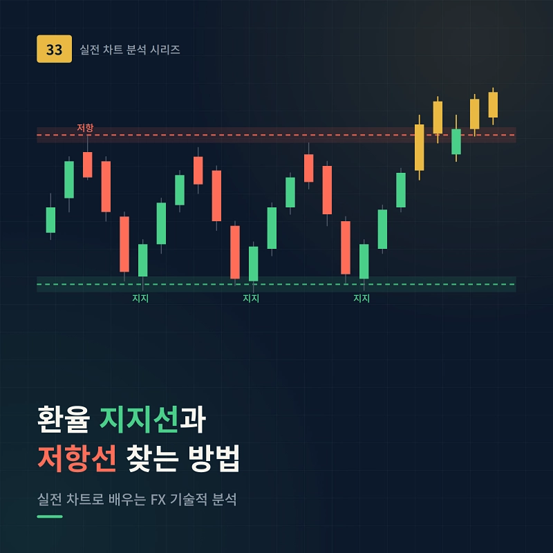 환율 지지선과 저항선 찾는 방법