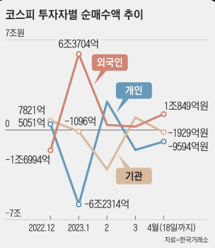 코스피 외국인 자금 유입 급증 - 삼성전자 SK하이닉스 반도체 장기 투자 자금 코스피 만 포인트 목표 분석