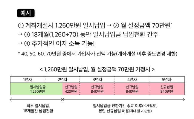 청년희망적금 청년도약계좌 연계 방법 및 혜택 (일시납입&#44; 만기자)