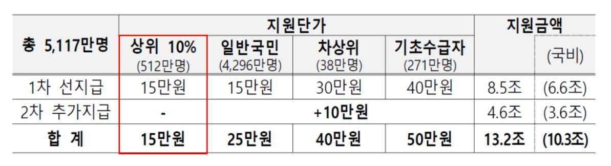 민생지원금-상위-10