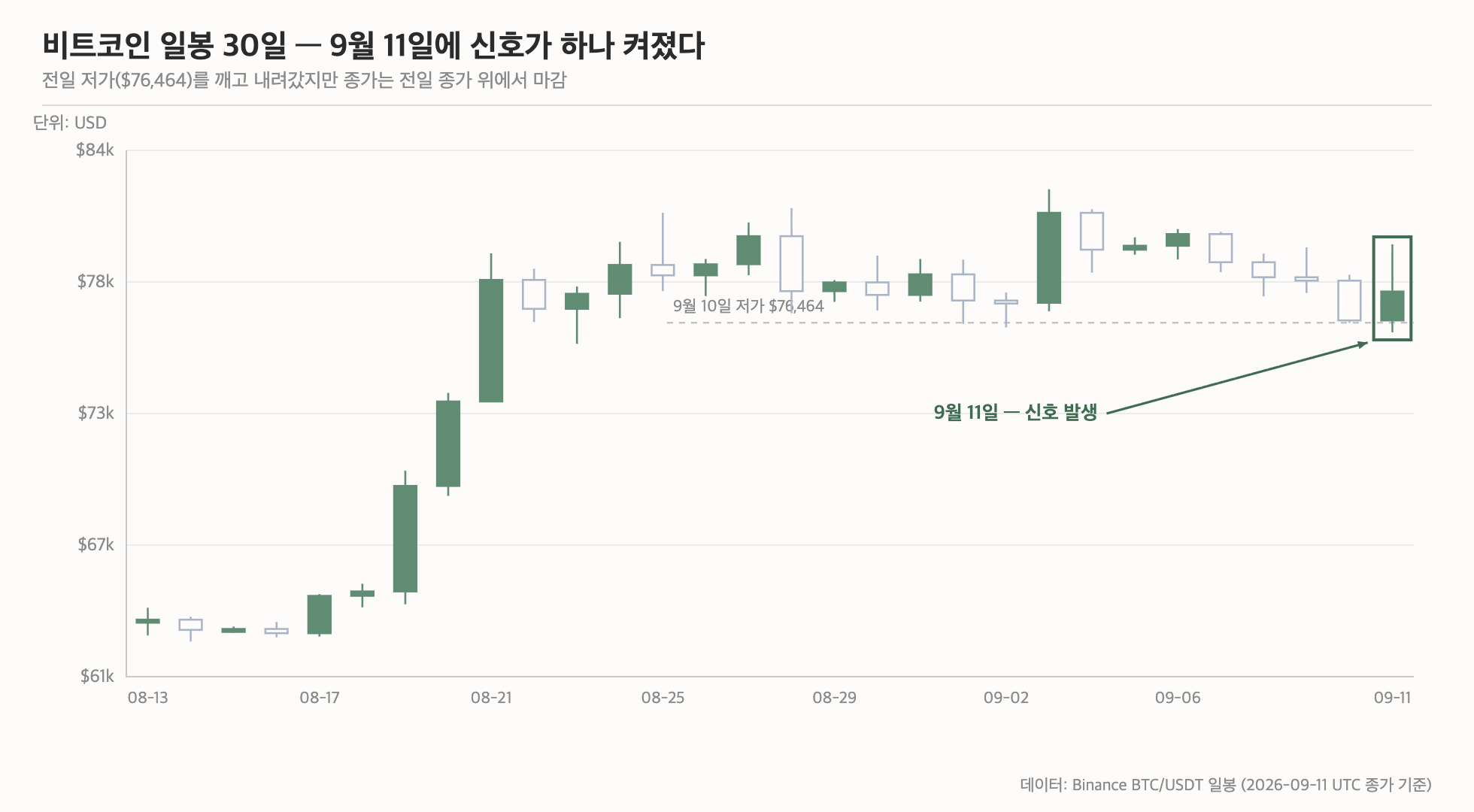 비트코인 일봉 30일 캔들 차트에서 9월 11일 신호 발생 지점 표시