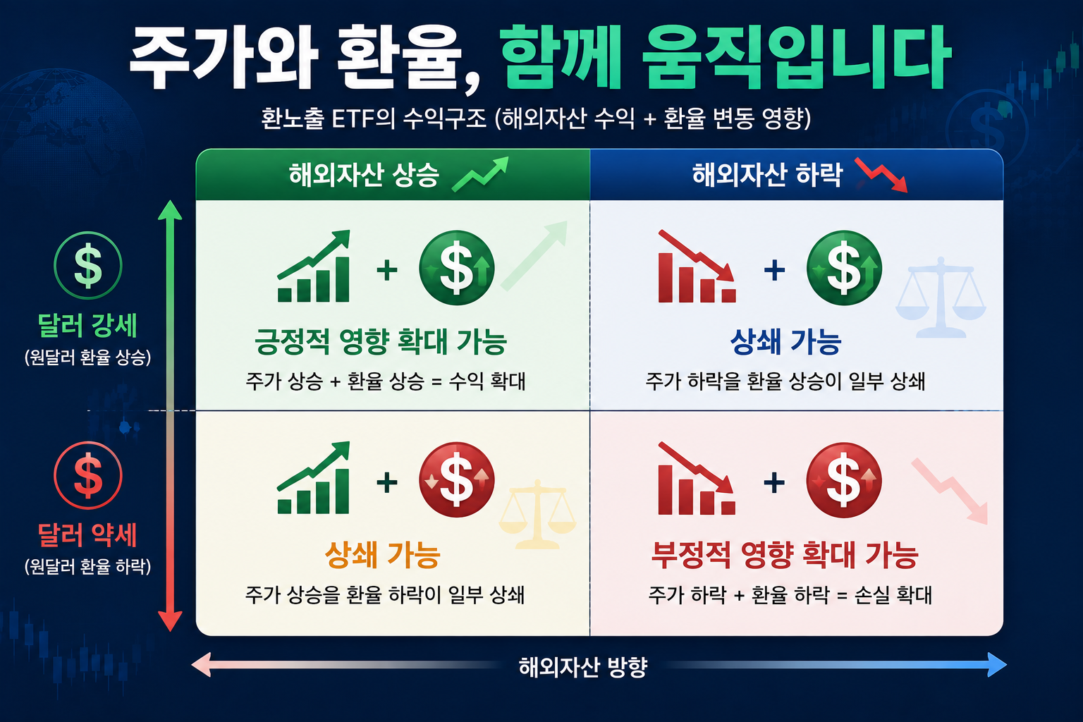 해외자산 가격과 원달러환율 상승 하락 조합에 따른 환노출 ETF 영향을 설명한 이미지