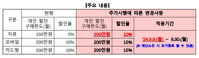 온누리상품권