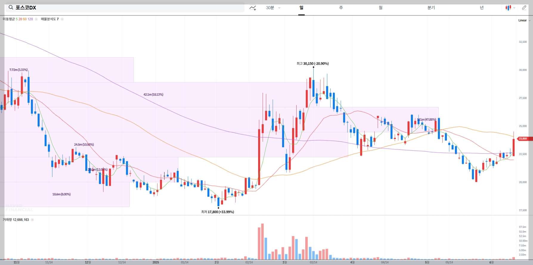 포스코DX 현재 주가 차트
