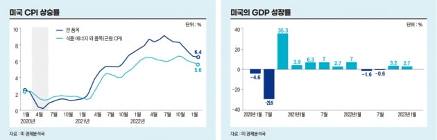 미국 CPI 상승률, 미국 GDP 성장률