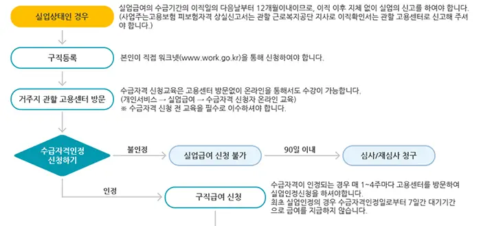 실업급여 수급자격