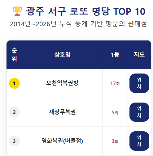 광주 로또 명당, 오천억복권방 (서구)