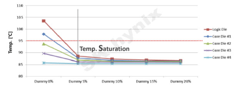 더미 범프 개수 증가에 따른 HBM 층별 Die의 발열 감소 추이
