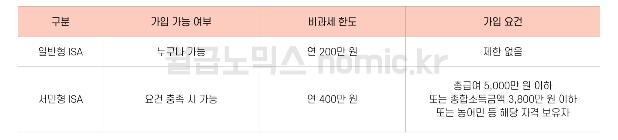 일반형 ISA 서민형 ISA 비과세 한도 비교 및 자격 요건