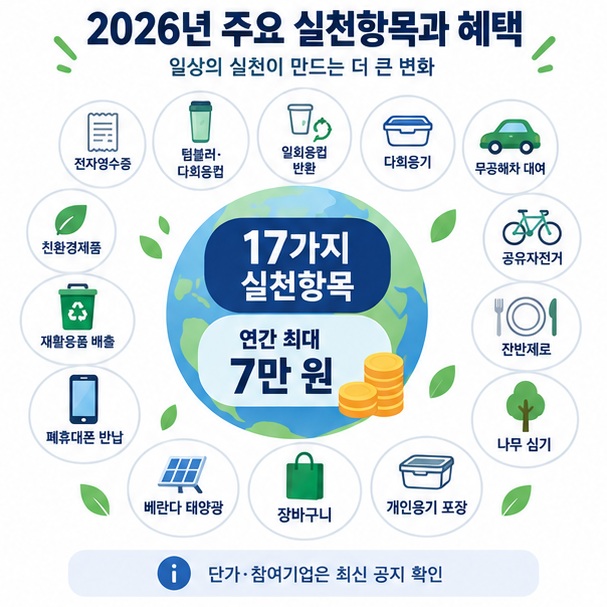 2026년 탄소중립포인트의 전자영수증, 텀블러, 재활용, 장바구니 등 주요 실천항목을 보여주는 이미지